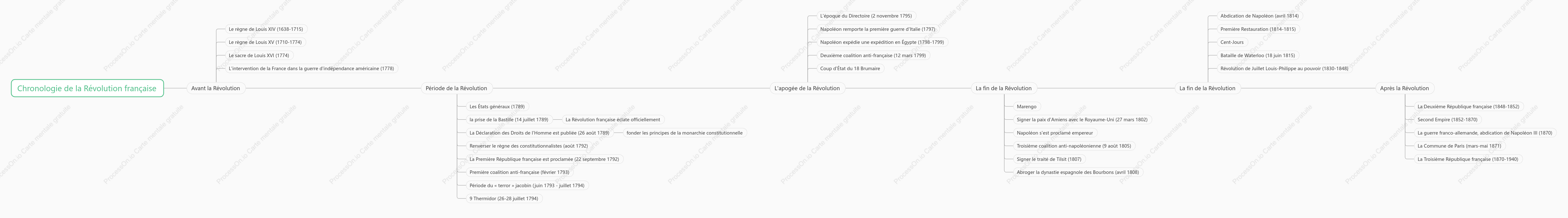 Chronologie de la Révolution française