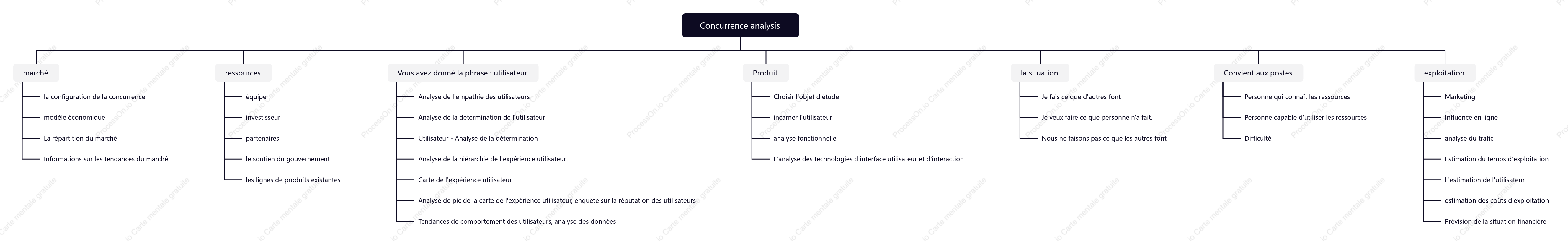 Carte mentale d'analyse de produits concurrentiels pour les opérations