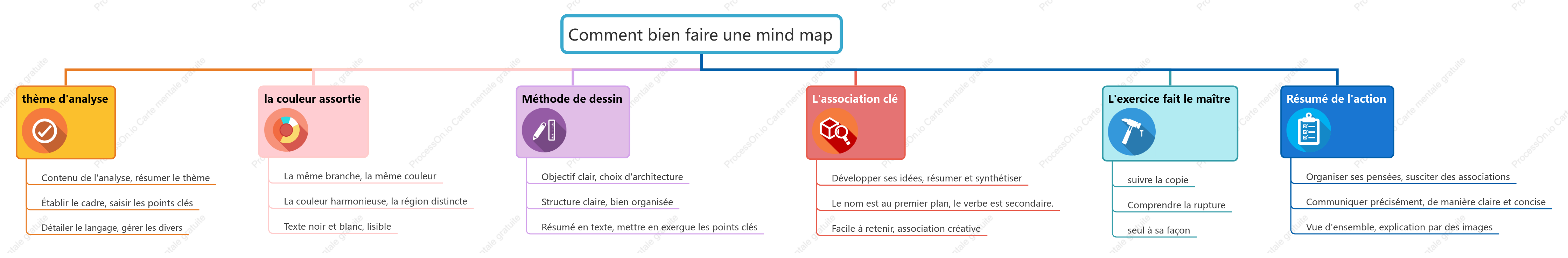 Comment bien faire une mind map