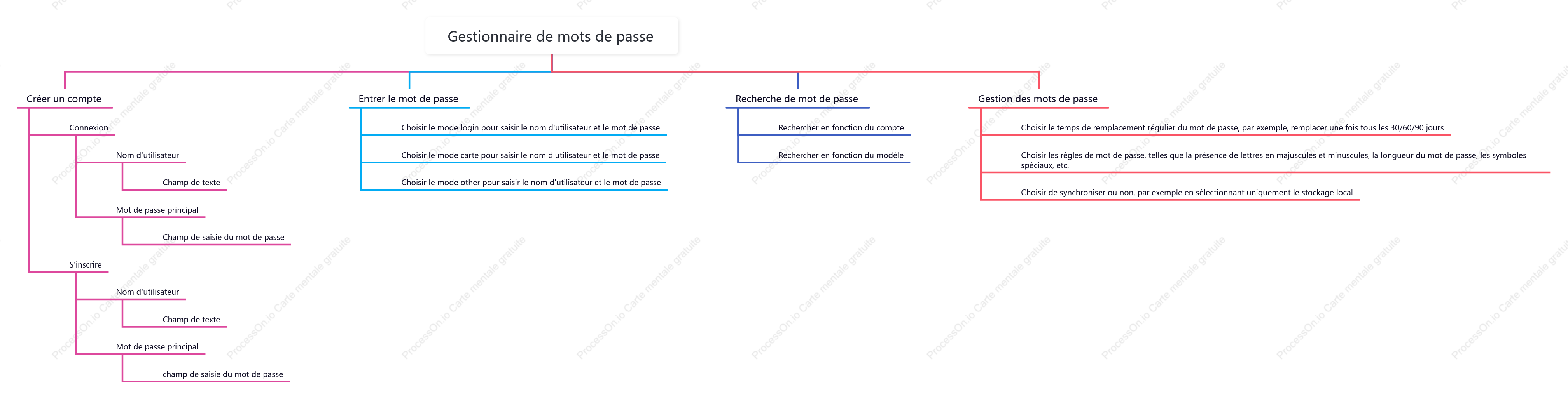 Carte mentale du gestionnaire de mots de passe