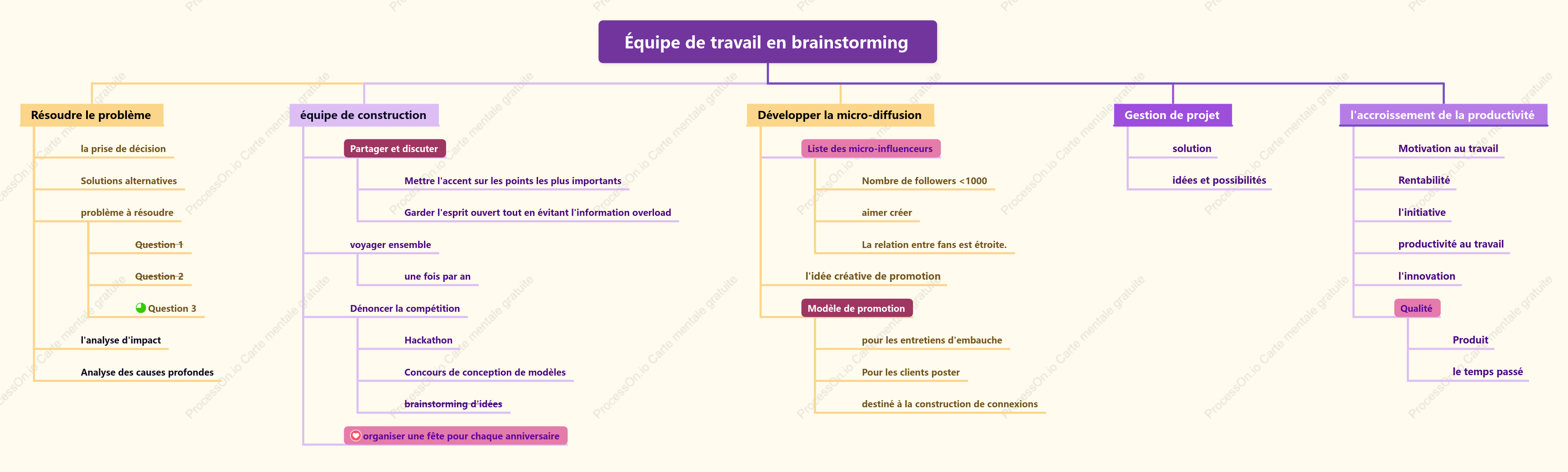 Équipe de travail en brainstorming