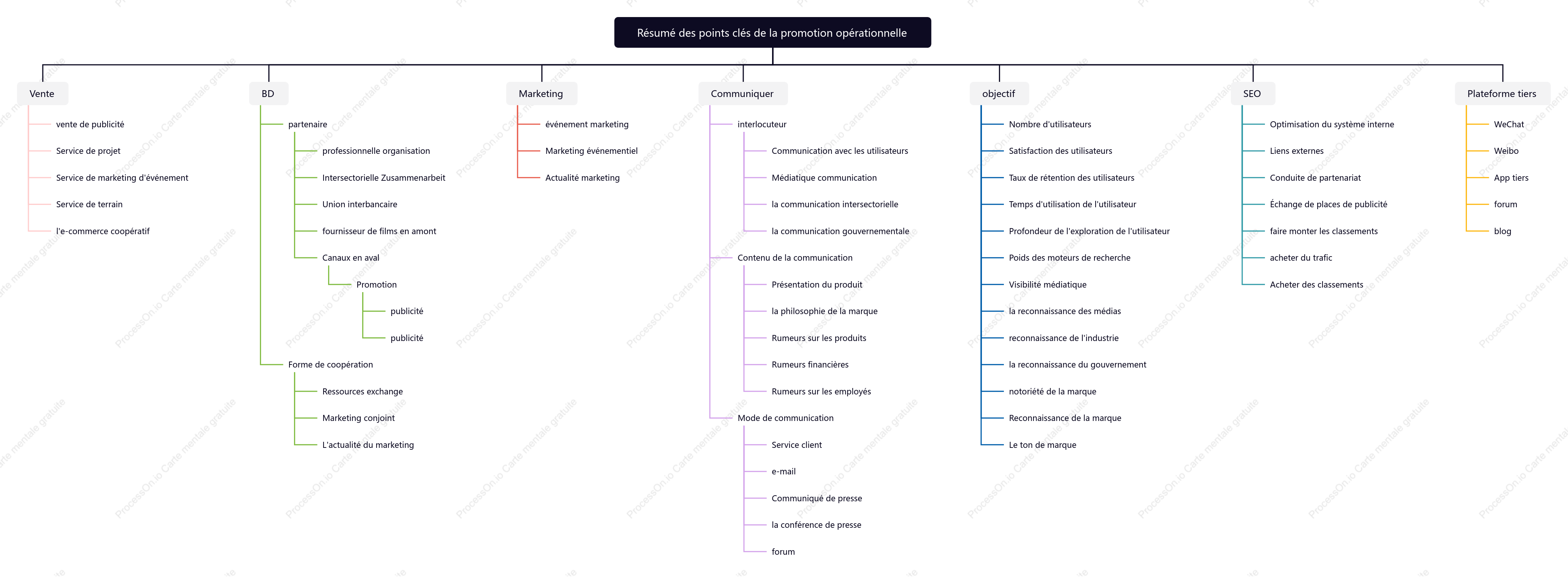 Résumé des points clés de fonctionnement promotion_mind map