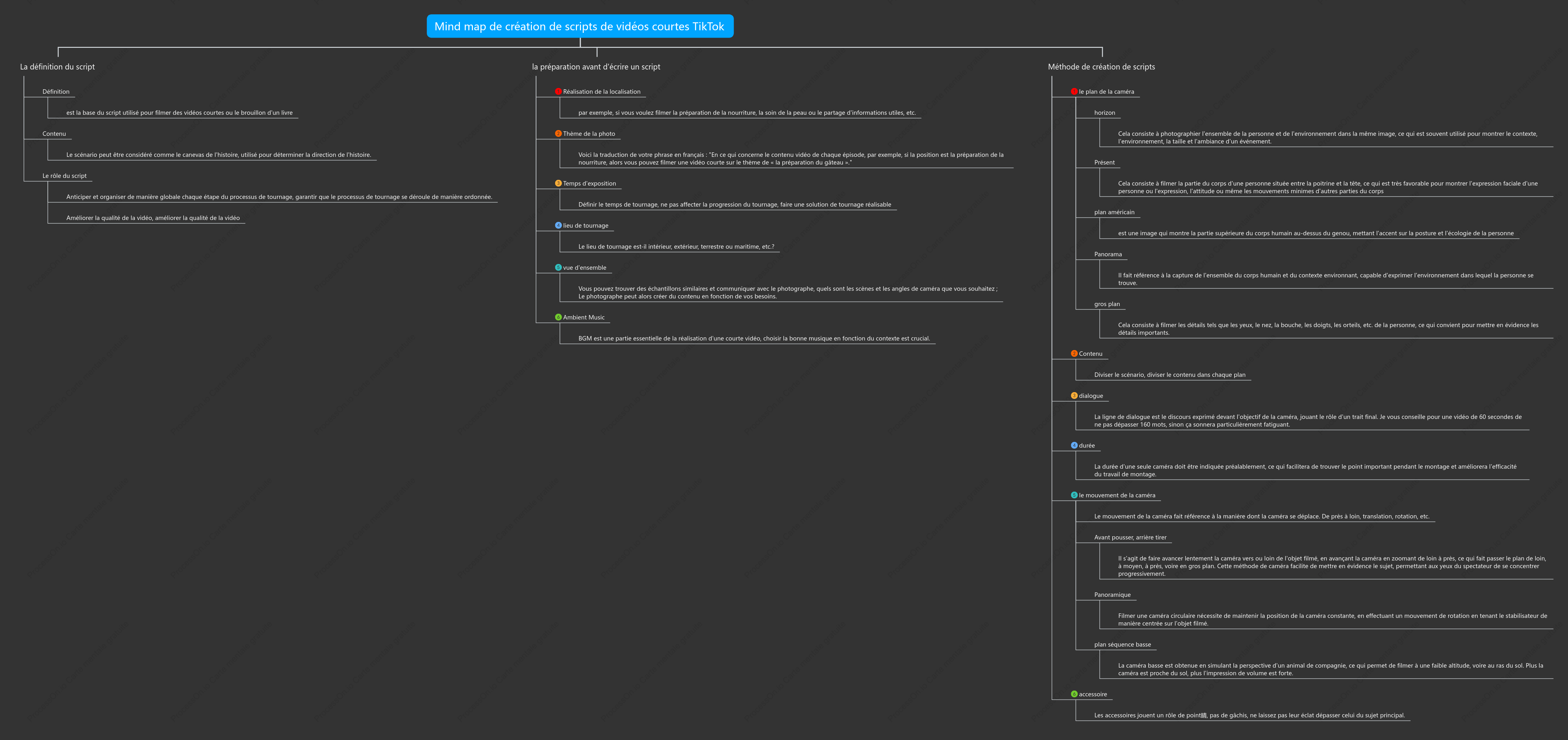 Mind map de création de scripts de vidéos courtes TikTok