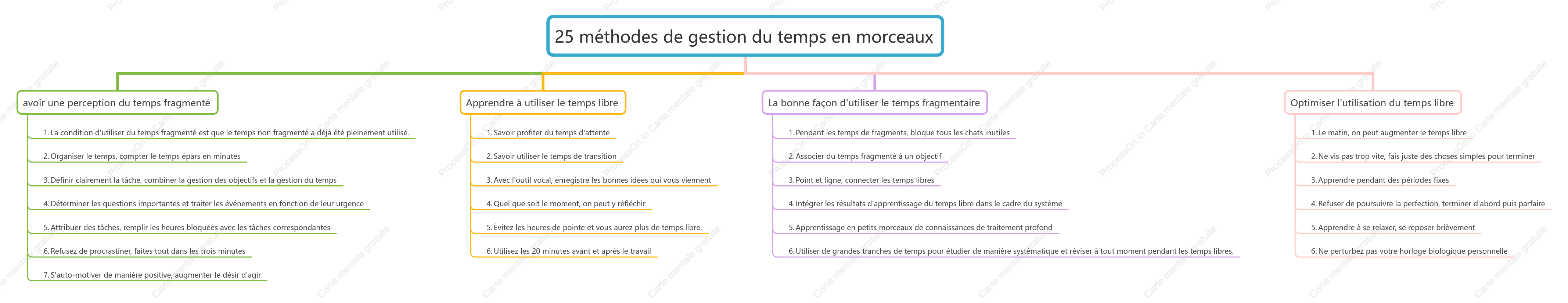 25 méthodes de gestion du temps en morceaux