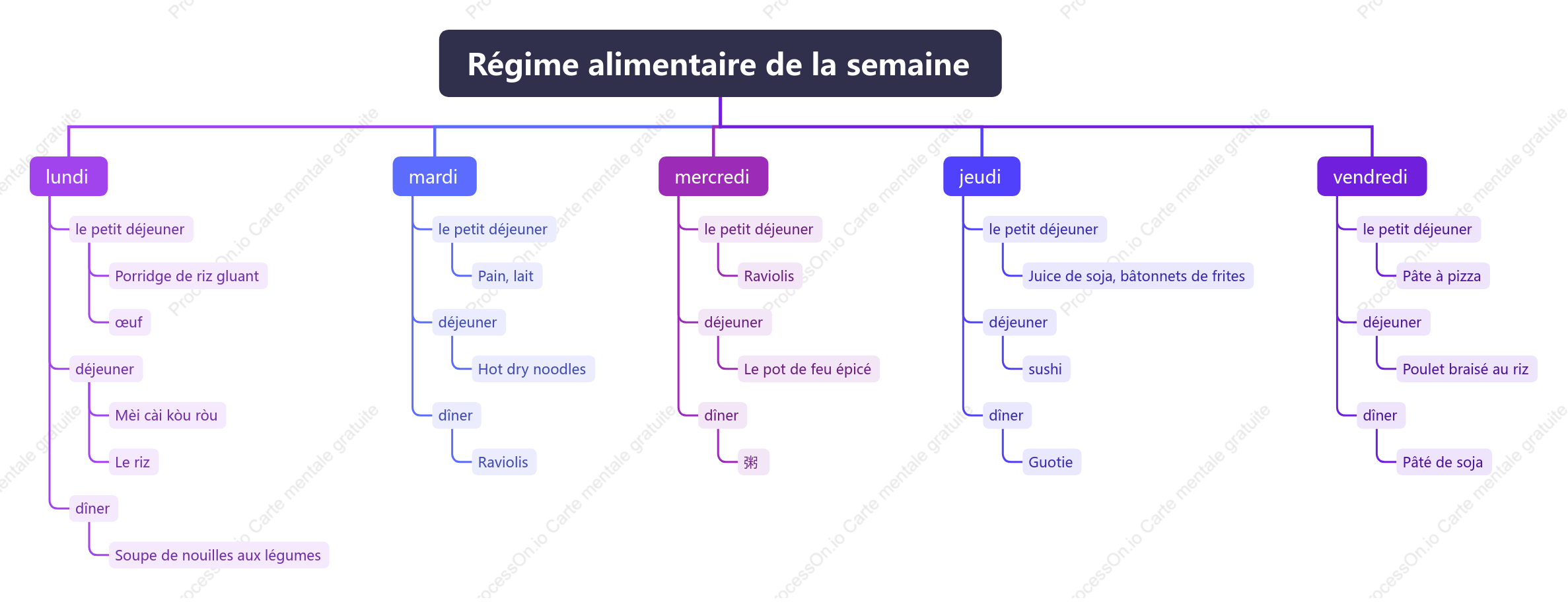 Régime alimentaire de la semaine