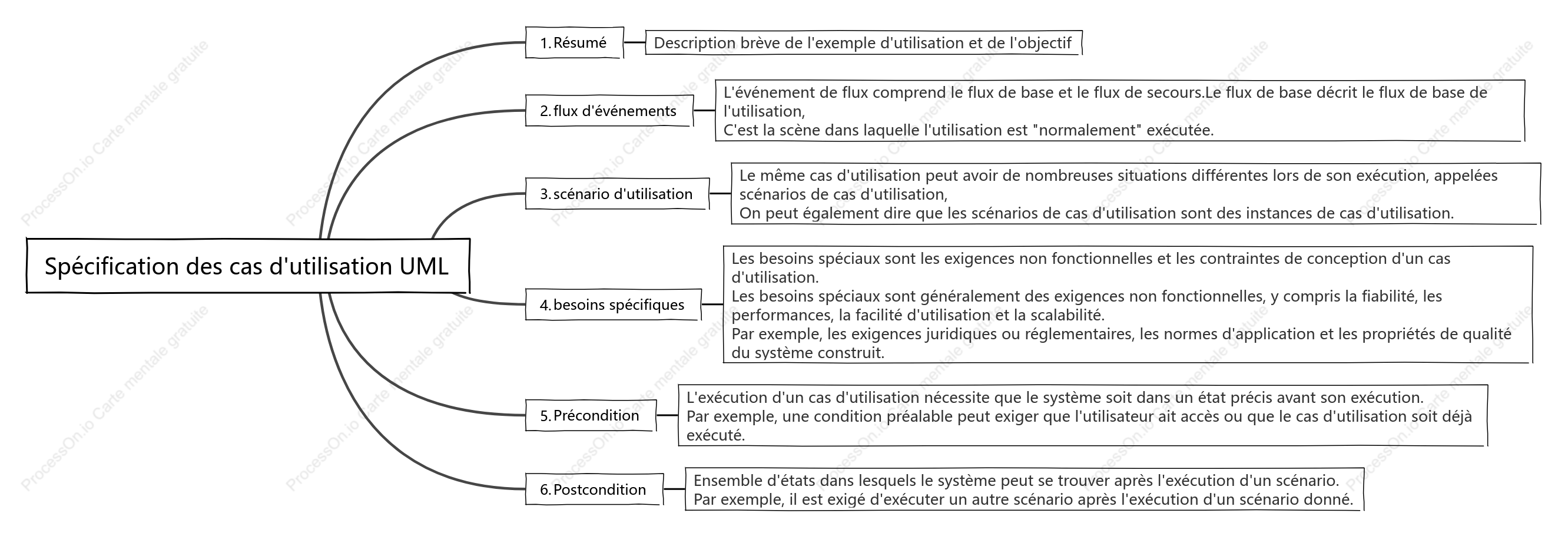Spécification des cas d'utilisation UML
