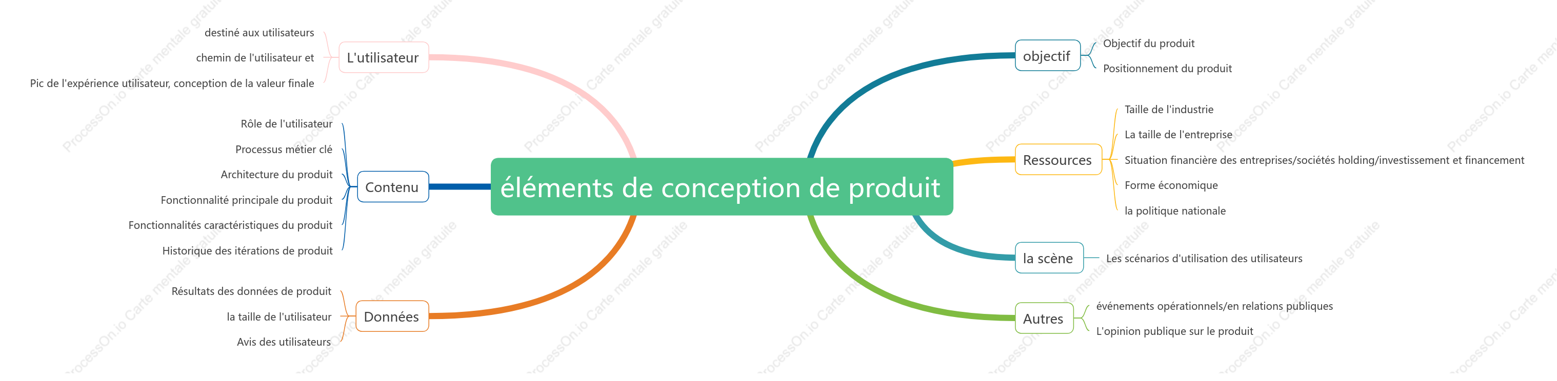 éléments de conception de produit