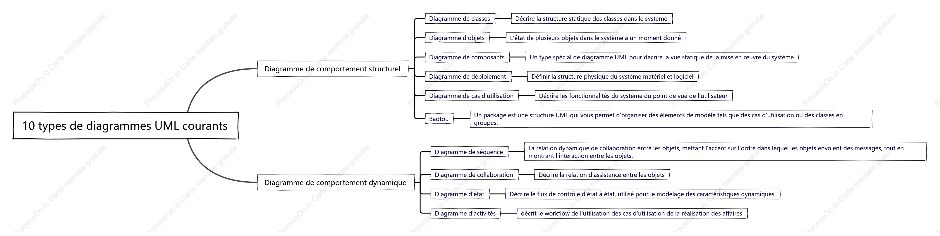 10 types de diagrammes UML courants