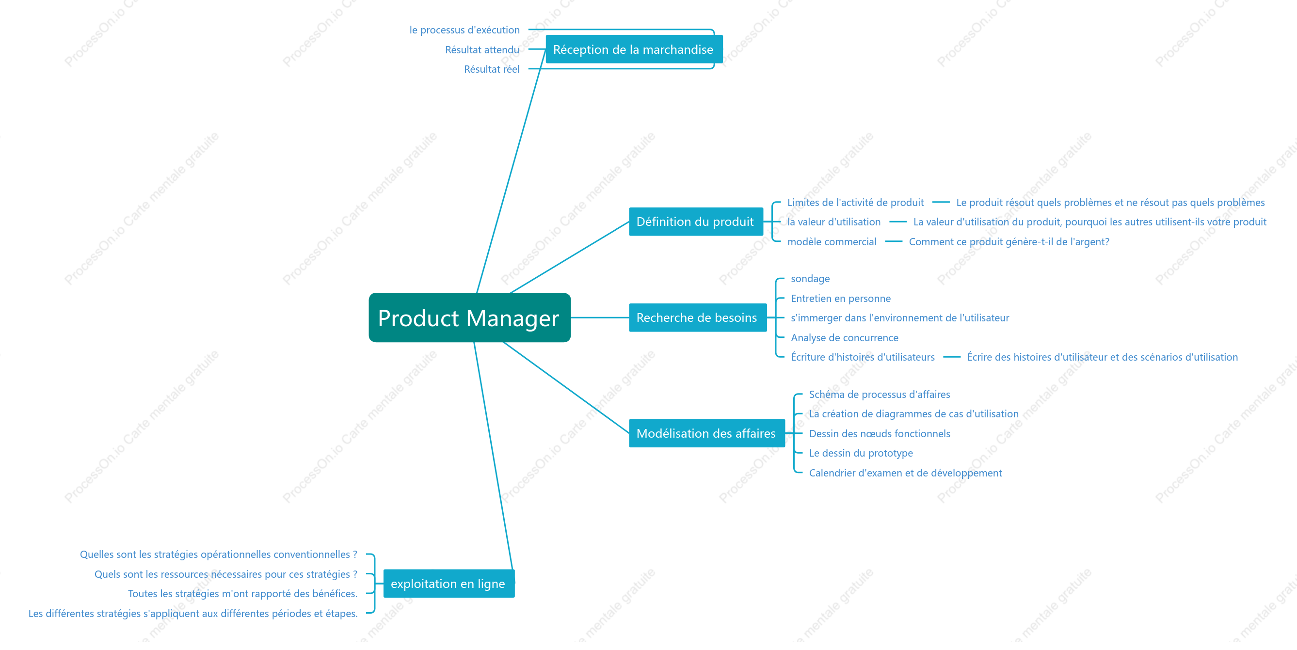 Carte mentale de la fonction du chef de produit