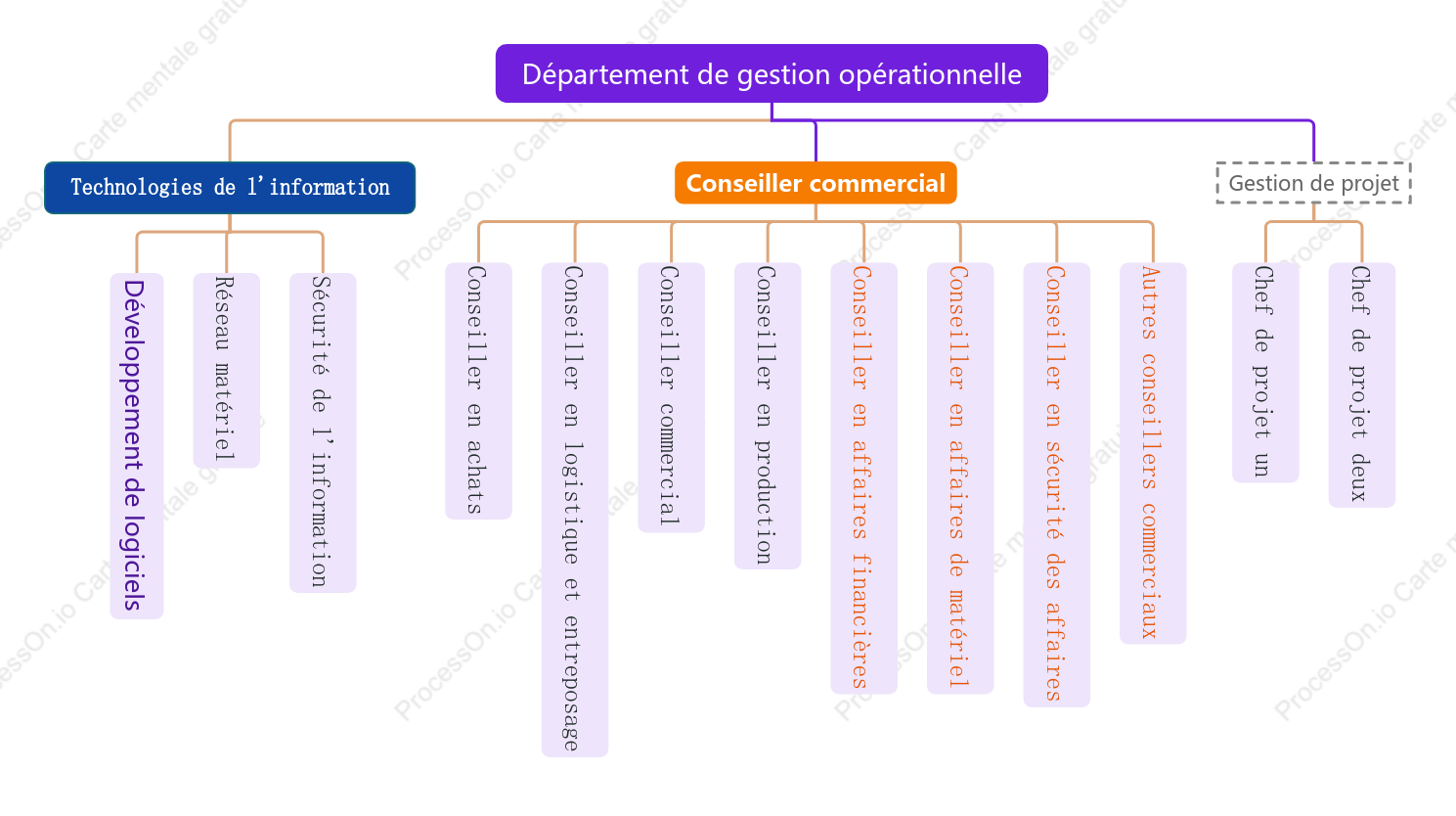 Organigramme du Centre de gestion de l'information