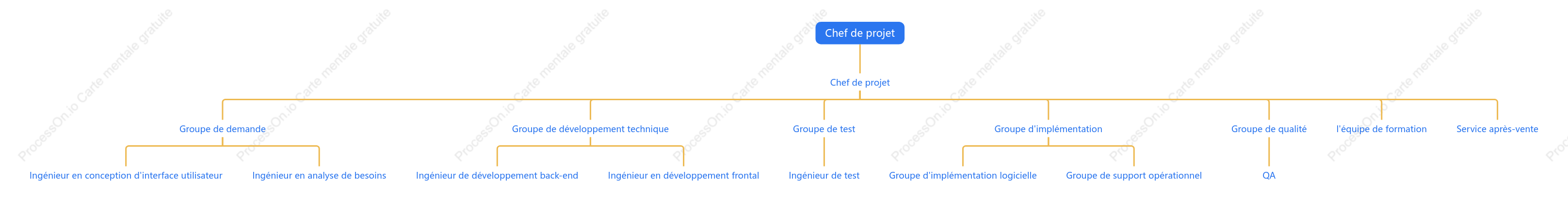 Organigramme du personnel d'ingénierie