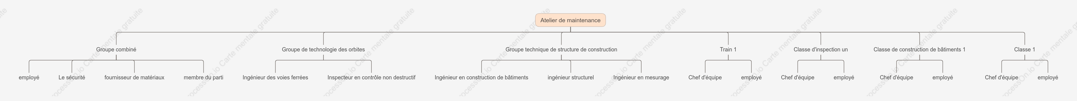 Organigramme de l'atelier d'ingénierie
