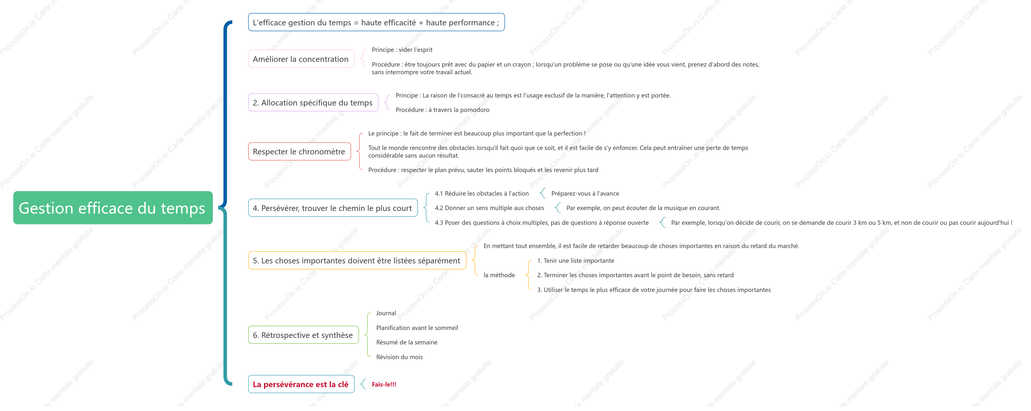 Gestion du temps efficace