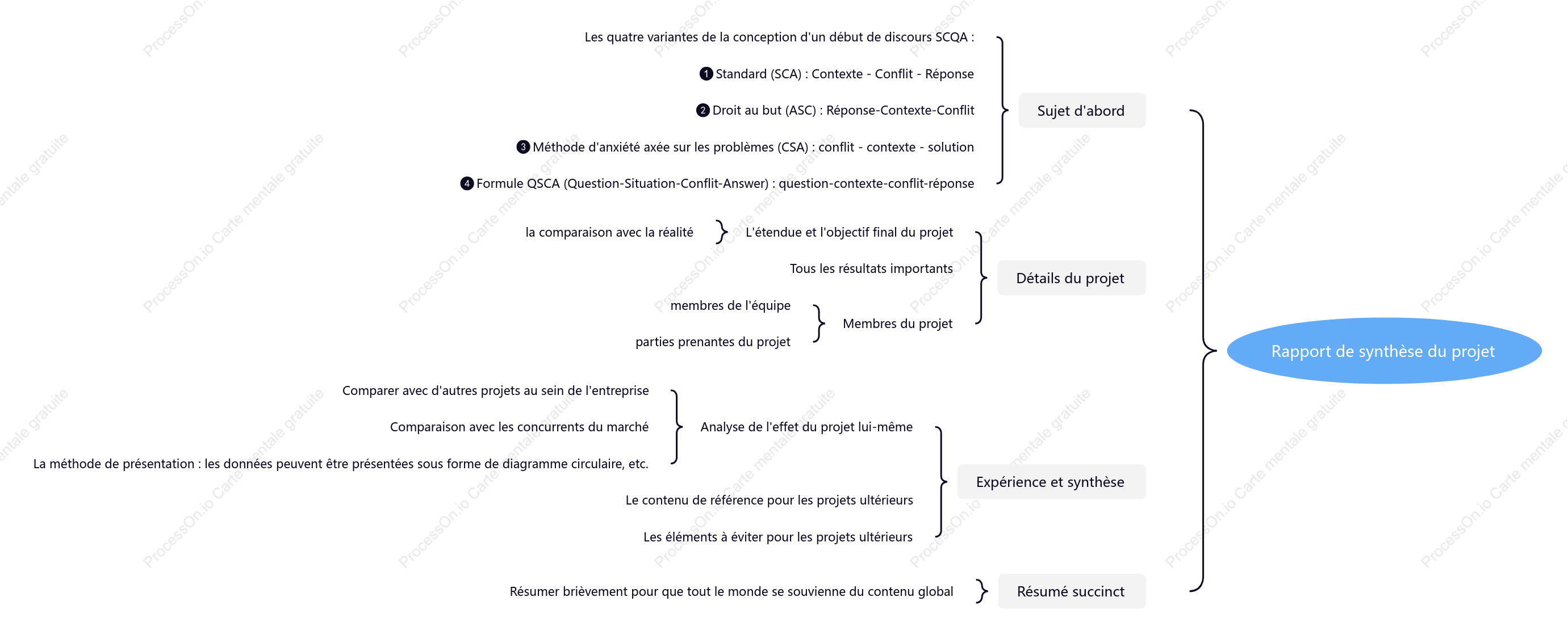 Carte mentale du rapport de synthèse du projet
