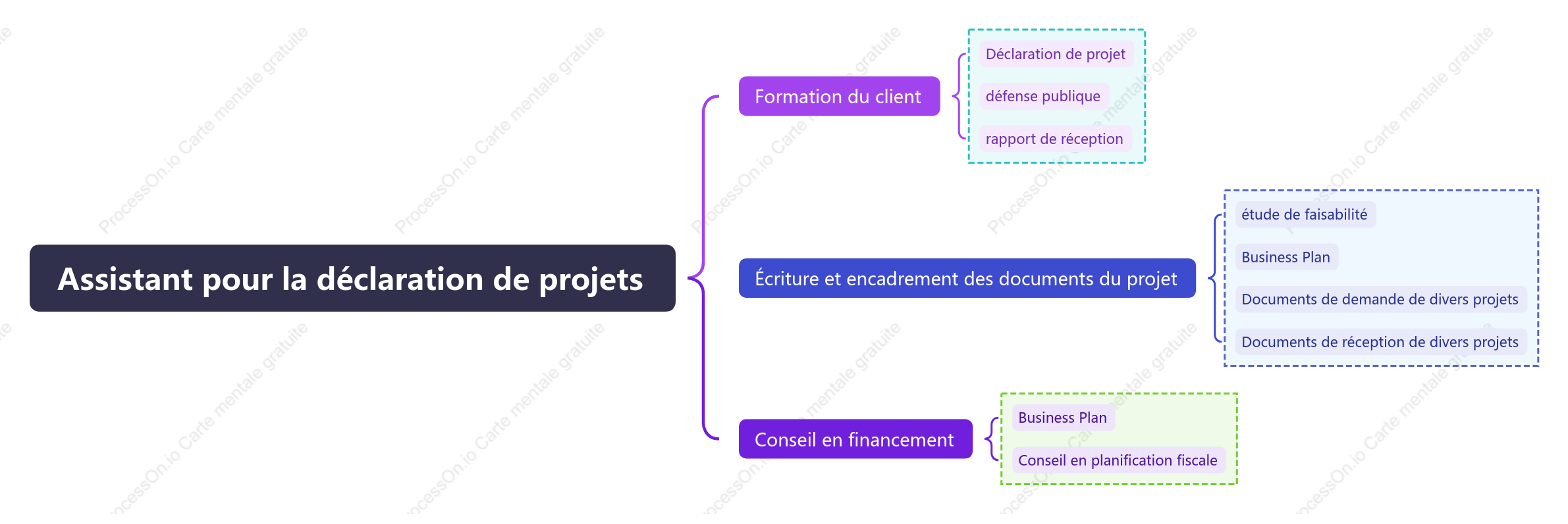 Tableau des tranches de responsabilités de l'assistant de candidature au projet