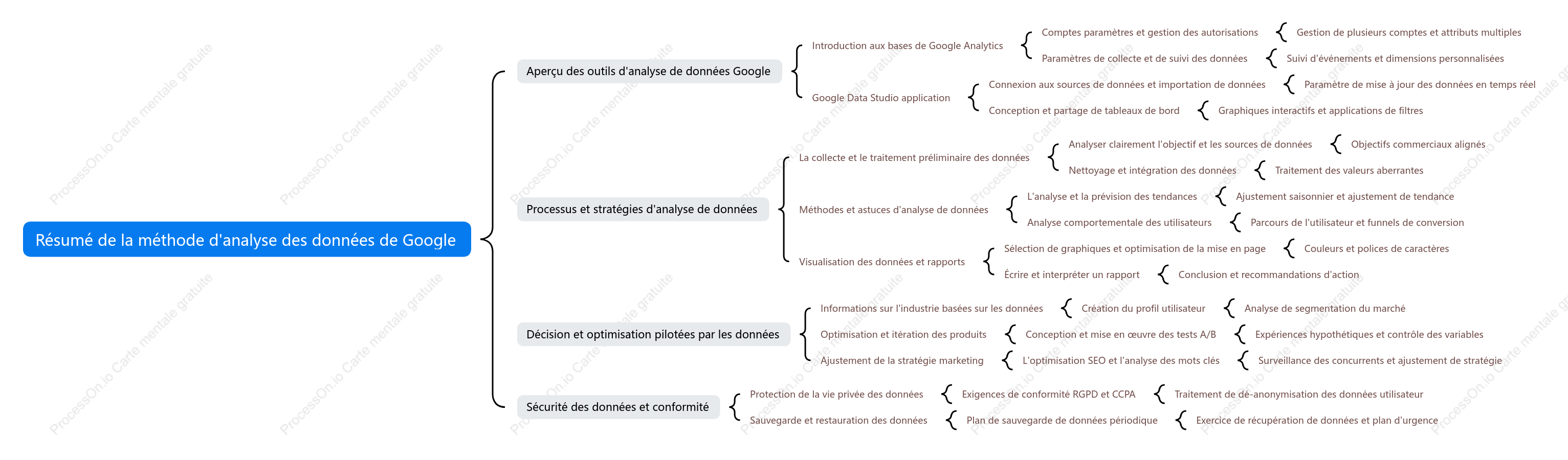 Résumé de la méthode d'analyse des données de Google