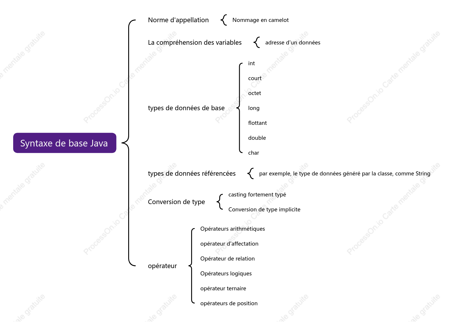 Carte mentale de la syntaxe de base Java