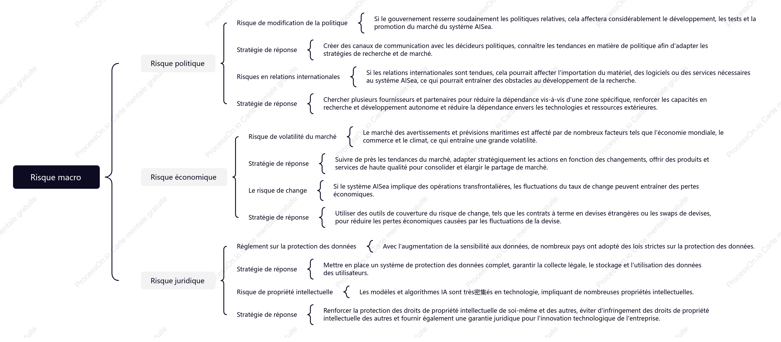 Carte mentale des risques du système AISea