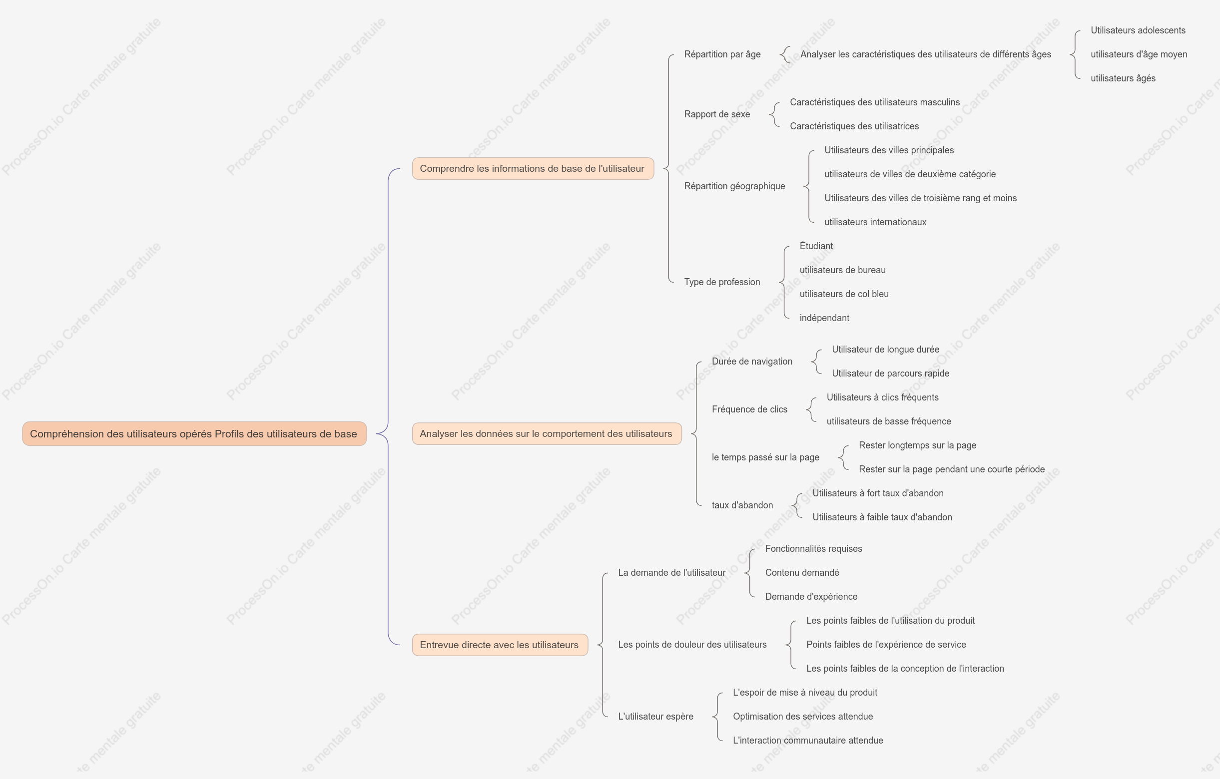 Profil utilisateur de base pour l'exploitation du contenu