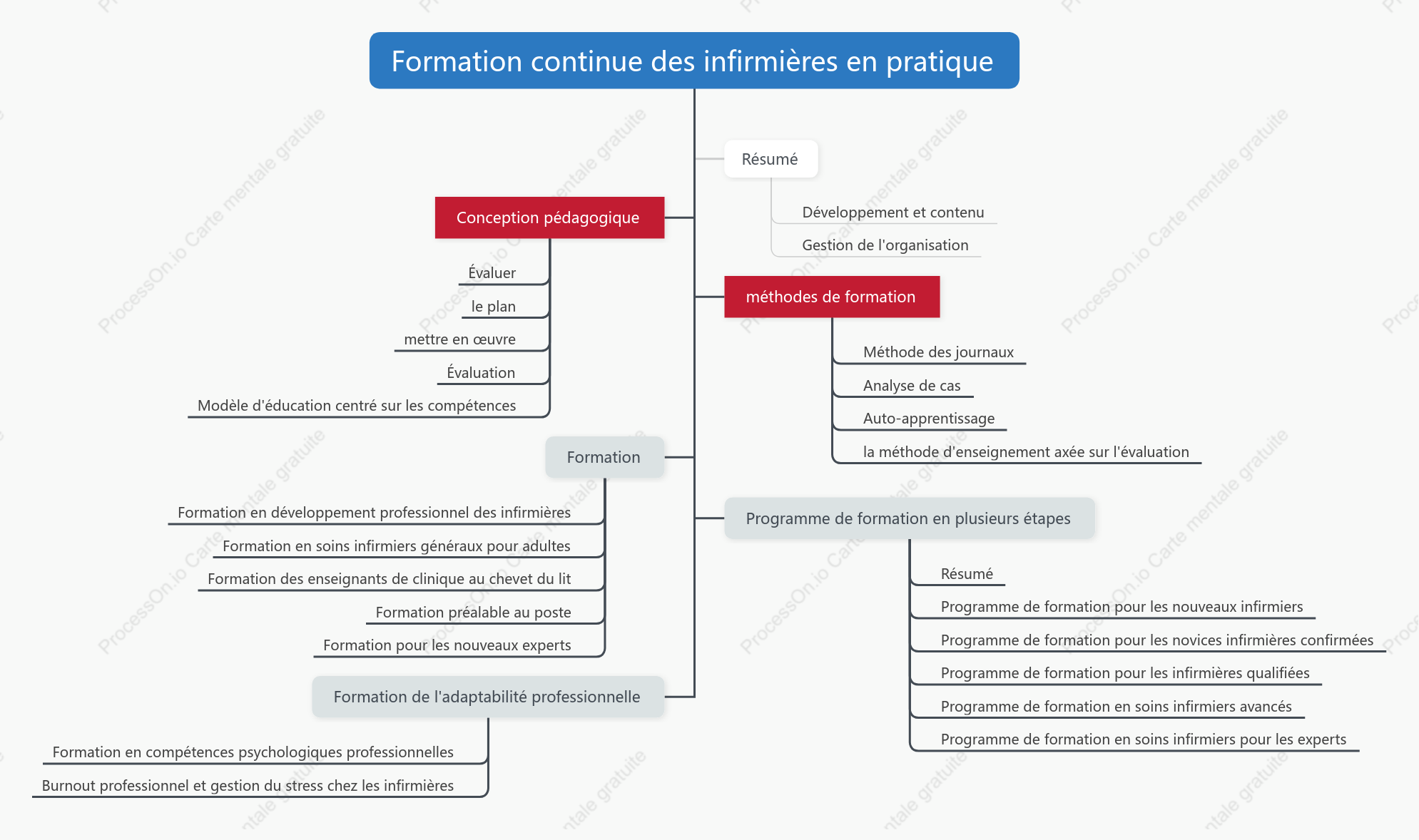Formation continue des infirmières en pratique
