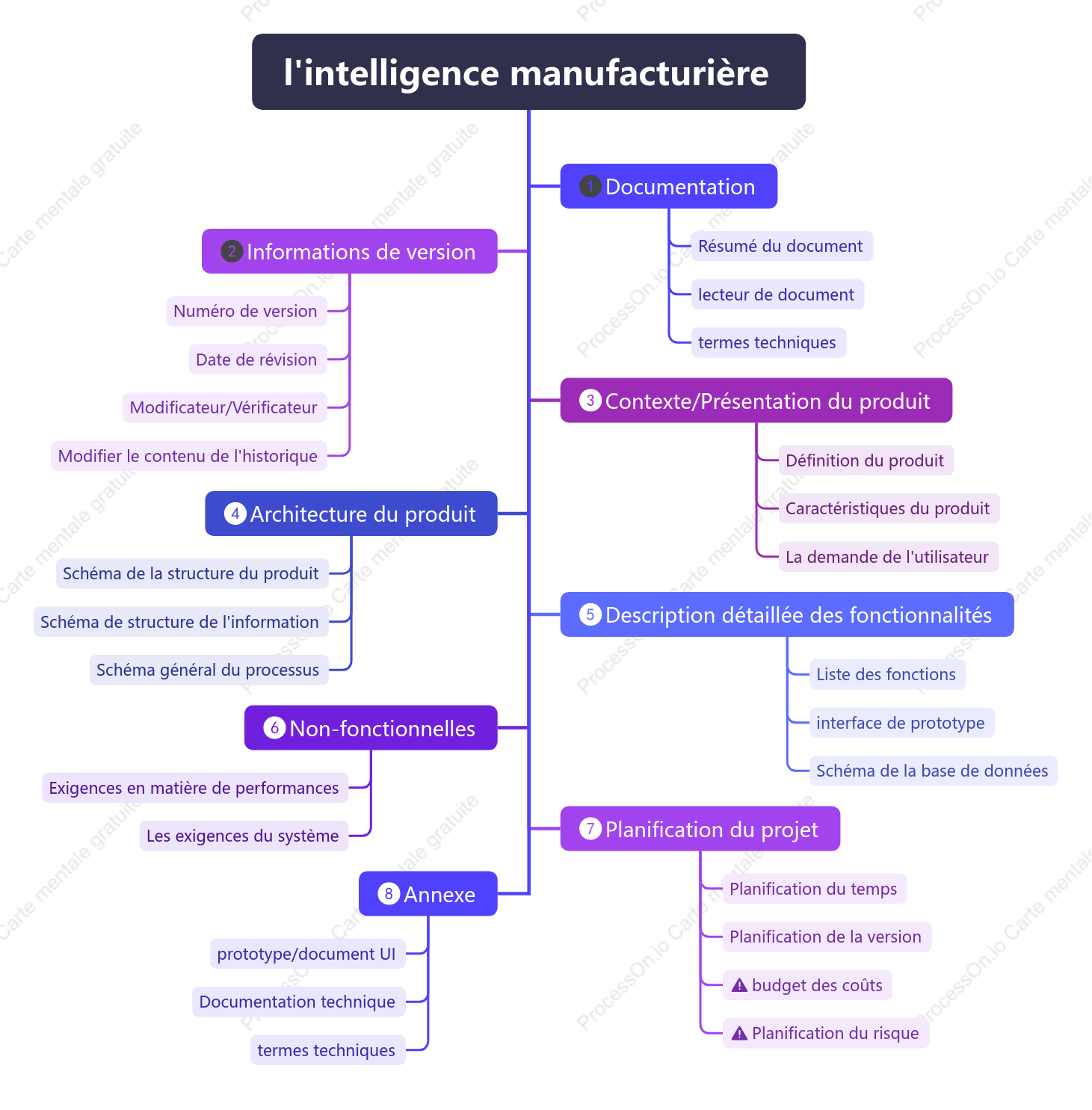Diagramme d'arbre de fabrication intelligent