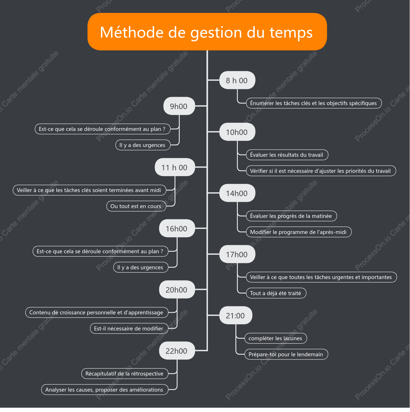 Méthode de gestion du temps