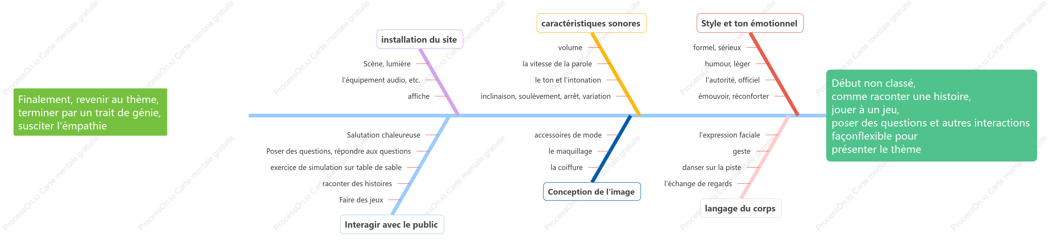 Idées de diagramme-discours en arête de poisson