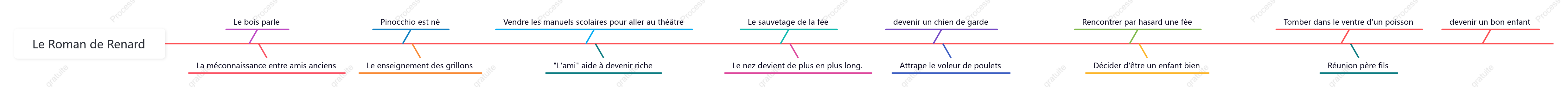Diagramme en arête de poisson "Pinocchio"