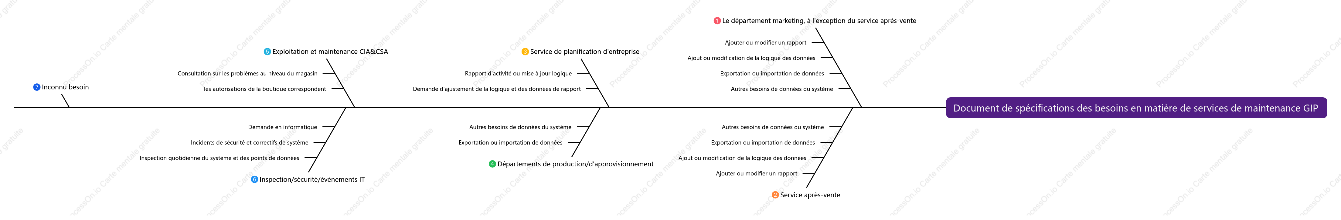Document de spécifications des besoins en matière de services de maintenance GIP