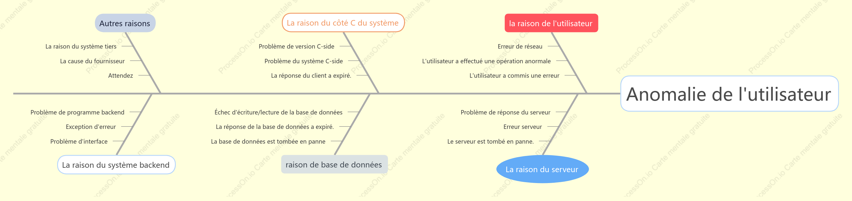 Diagramme en arête de poisson : graphique d'analyse des anomalies utilisateur