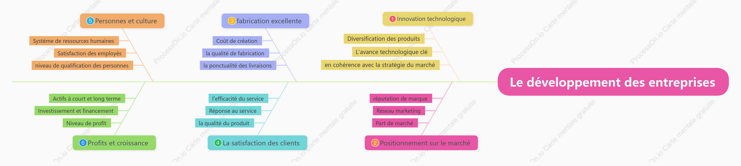 Diagramme en arête de poisson pour le développement d'entreprise