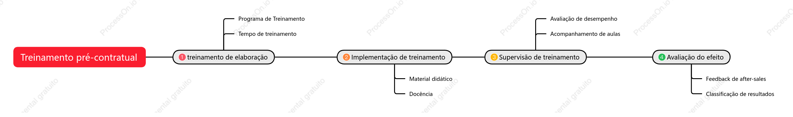 Cronograma do processo de treinamento pré-trabalho
