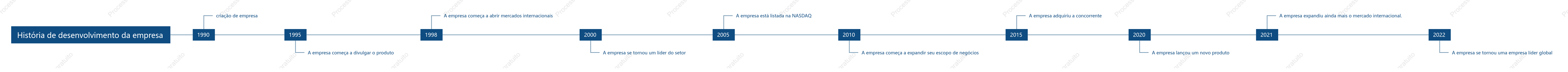 Cronograma do histórico de desenvolvimento da empresa