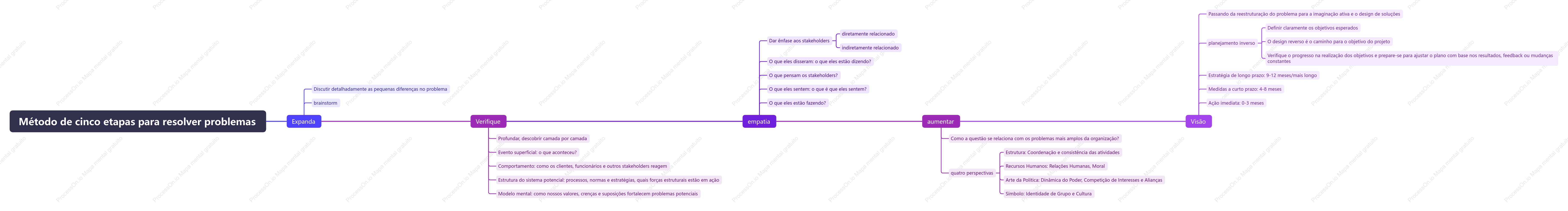 Método de cinco etapas para resolver problemas