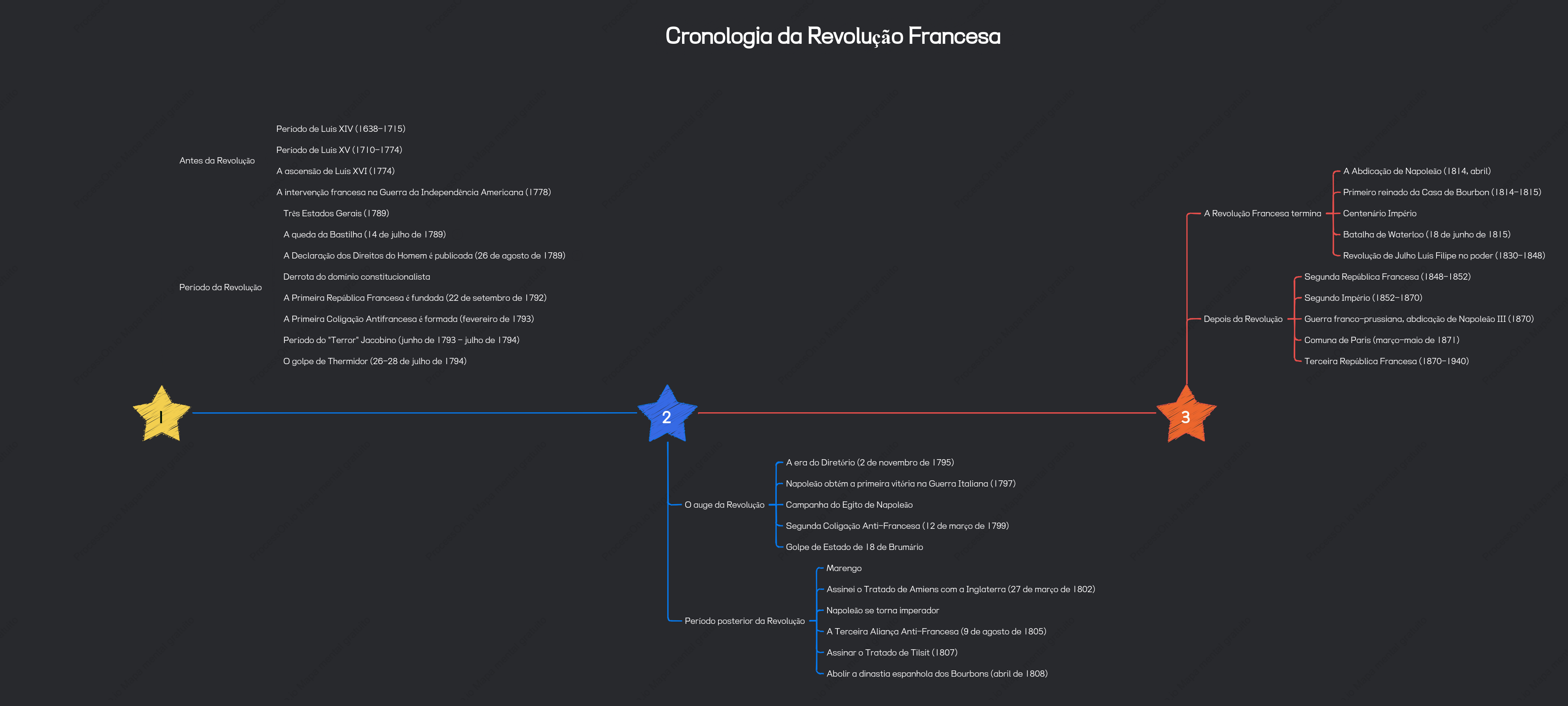Cronologia da Revolução Francesa