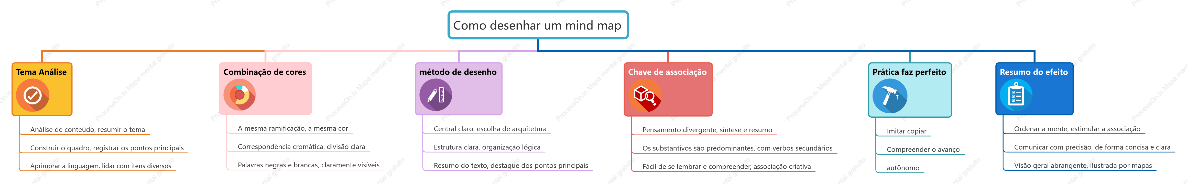 Como desenhar um mind map