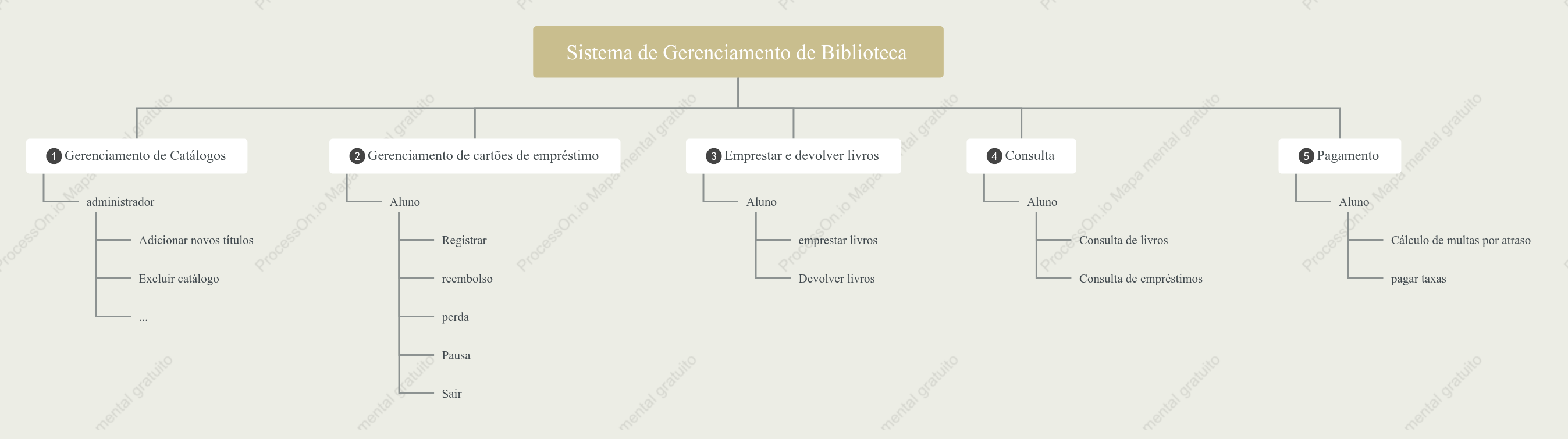Mapa mental do sistema de gerenciamento de biblioteca