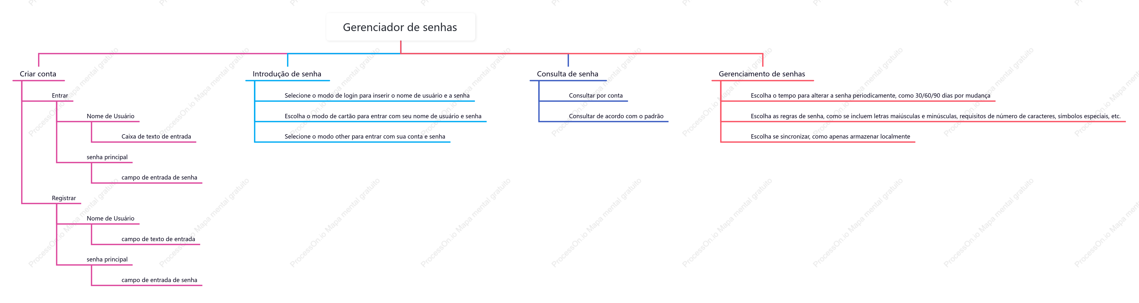 Mapa mental do gerenciador de senhas
