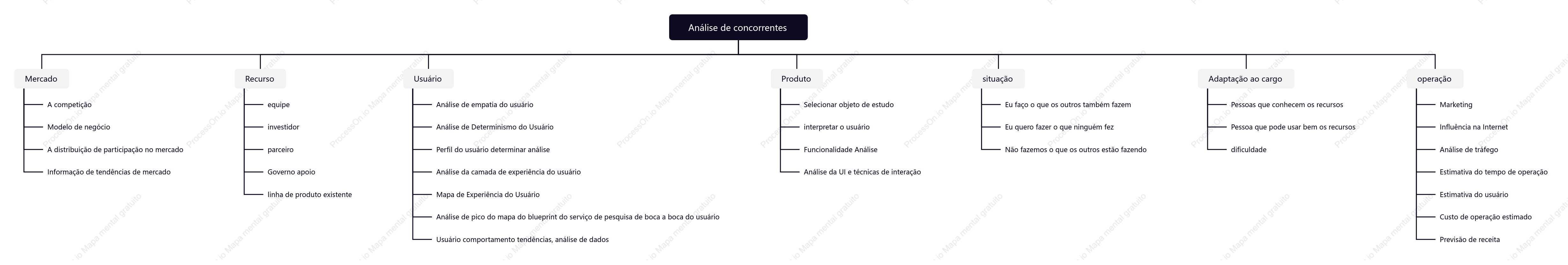 Mapa mental de análise de produto competitivo para operações