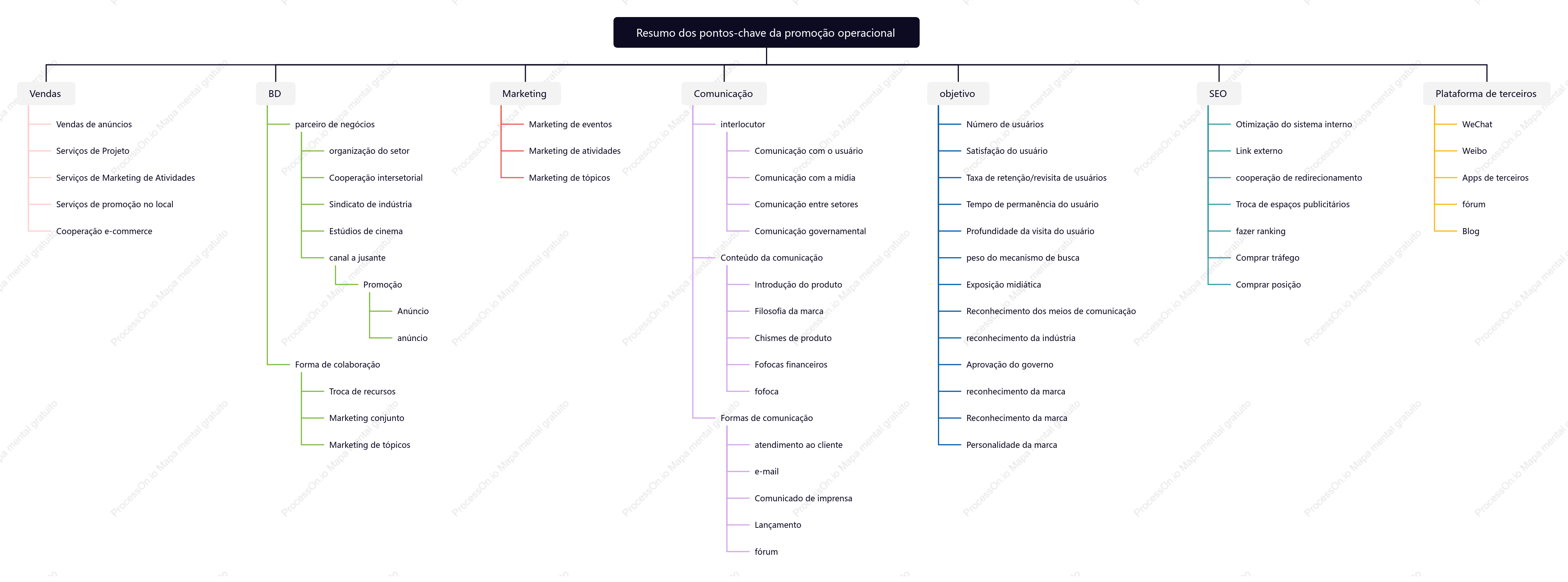 Resumo dos pontos-chave da operação promote_mind map