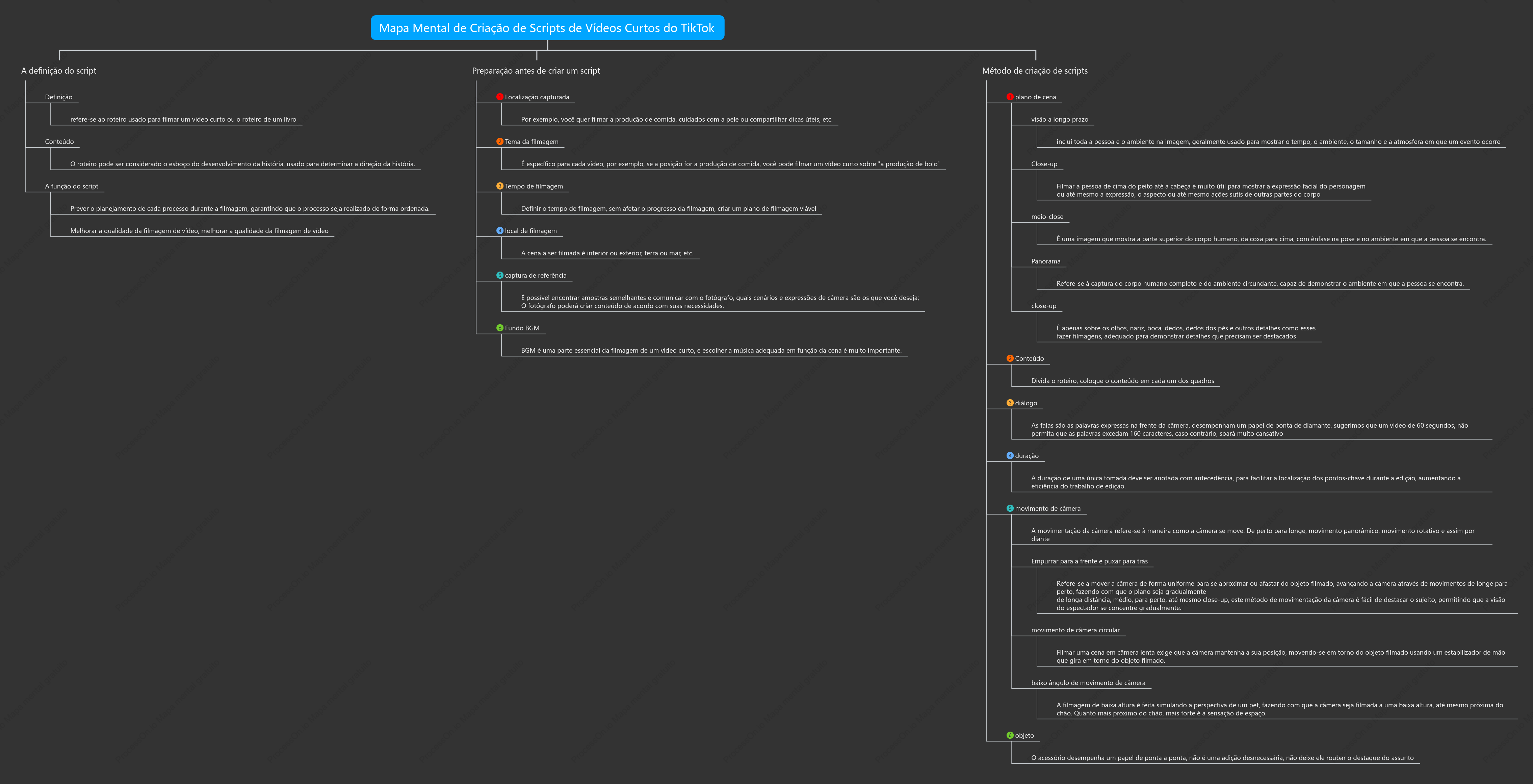 Mapa Mental de Criação de Scripts de Vídeos Curtos do TikTok