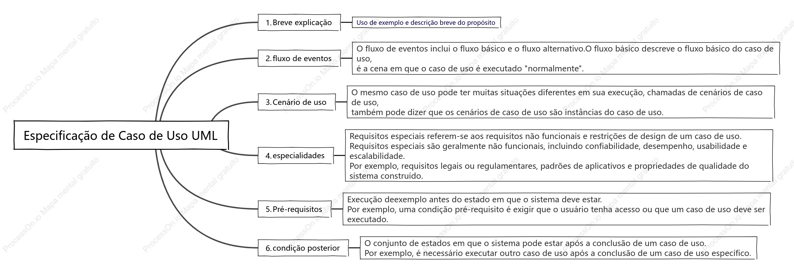 Especificação de Caso de Uso UML