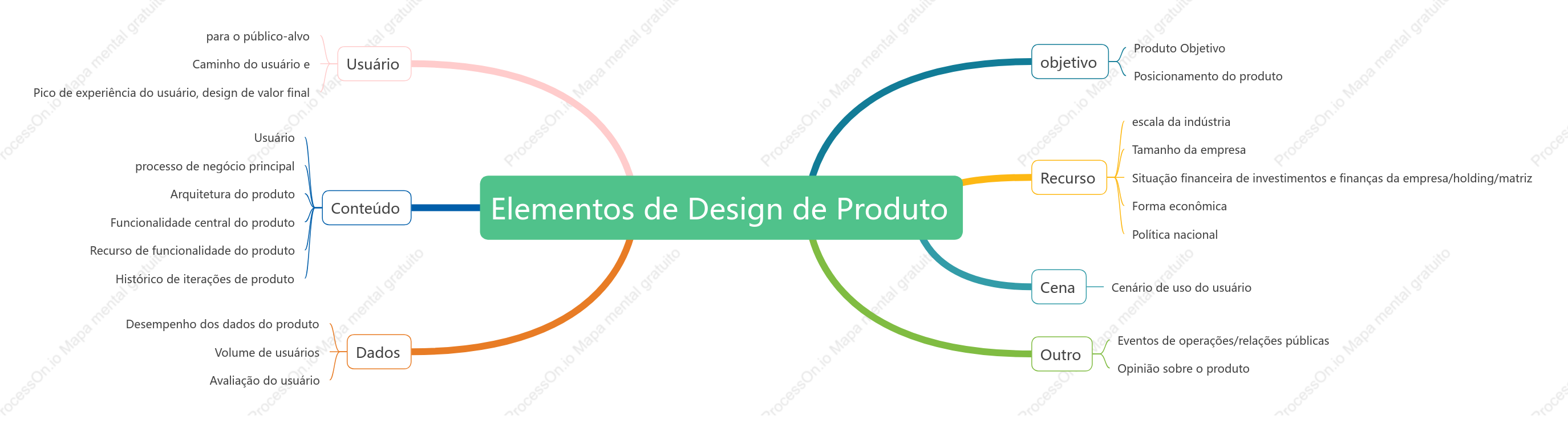 Elementos de Design de Produto