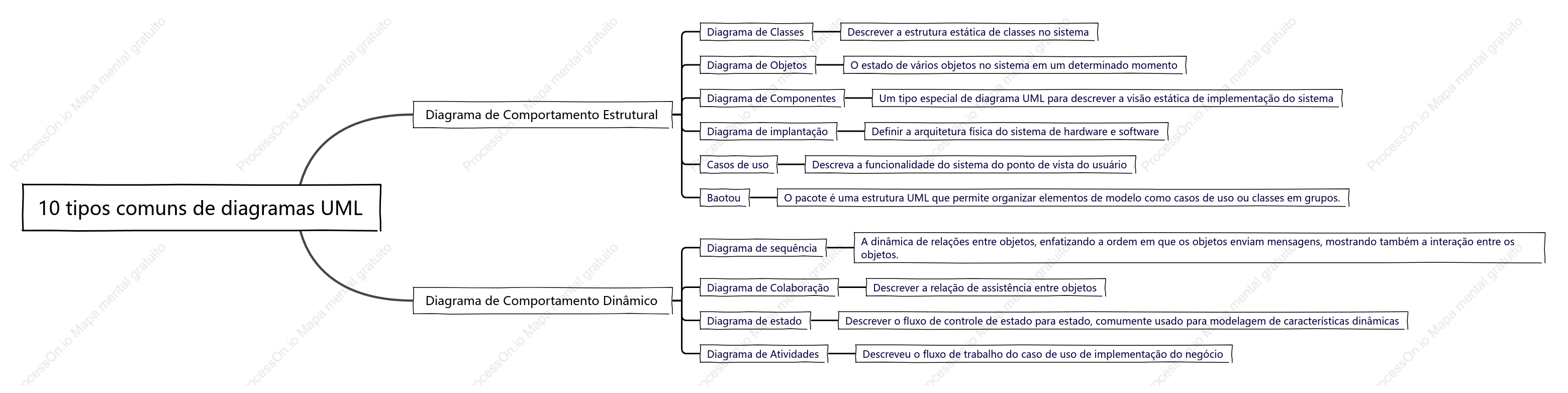 10 tipos comuns de diagramas UML