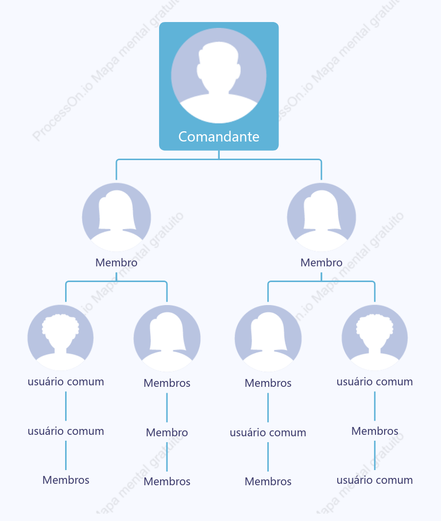 Gráfico de exibição de distribuição de líderes de grupo e membros