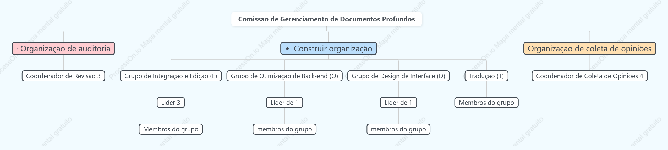 Comissão de Gerenciamento de Documentos Profundos