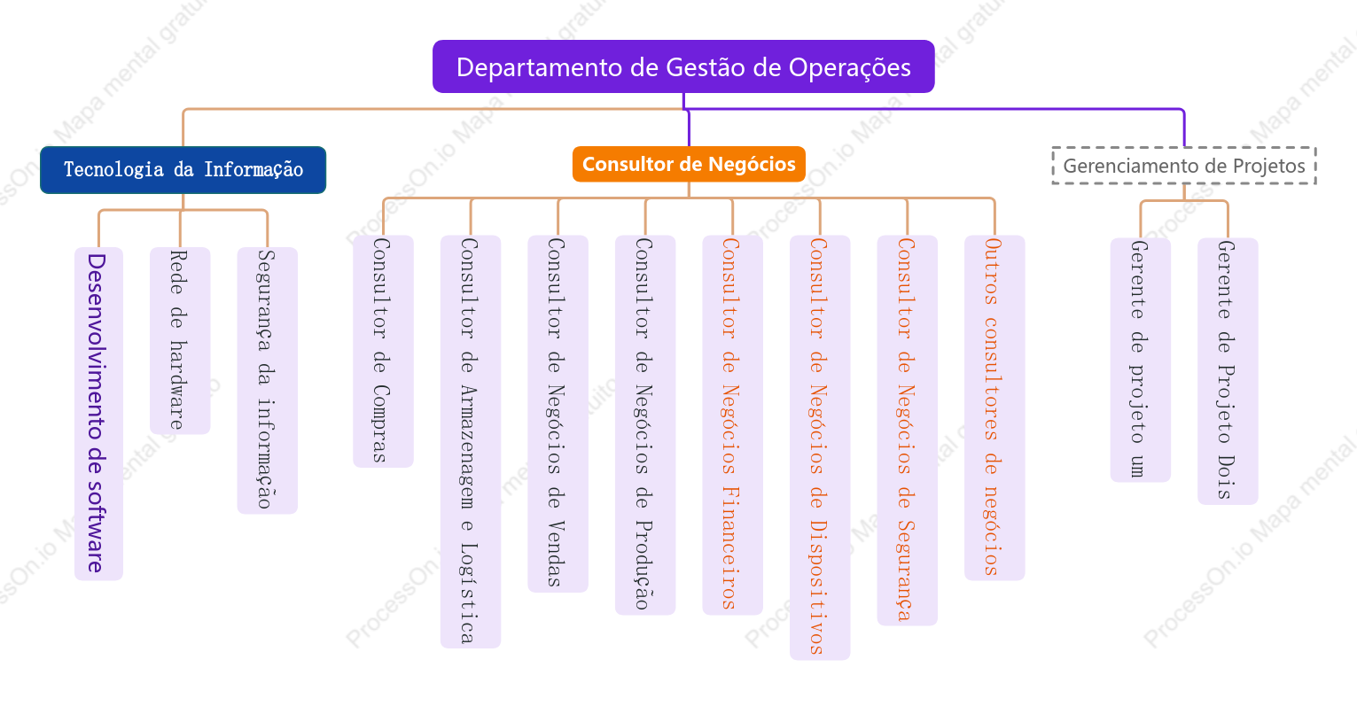Organograma do Centro de Gestão de Informações