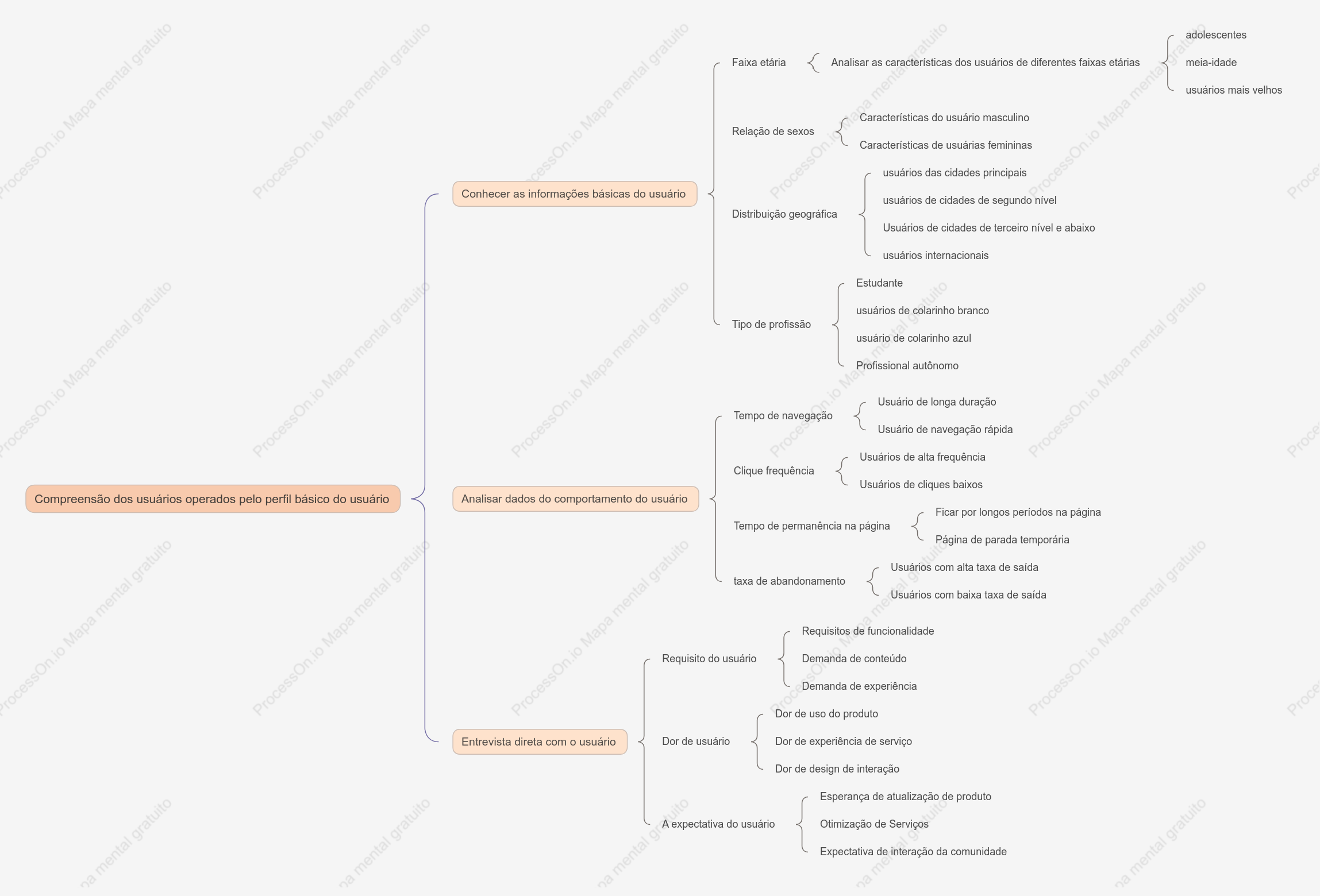 Perfil de usuário básico de operação de conteúdo