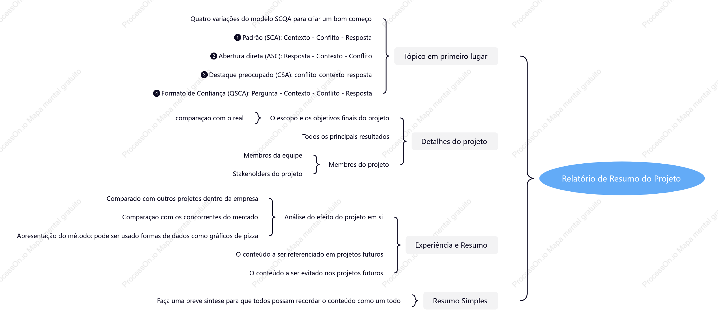 Relatório resumido do projeto - mapa mental