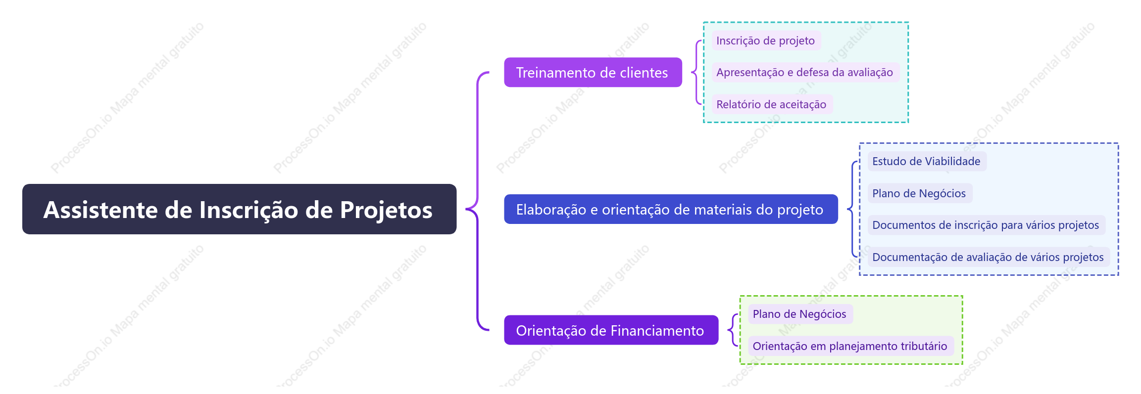 Gráfico de suporte de responsabilidades do assistente de aplicação de projeto
